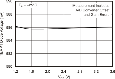 TSC2014 tc_temp1_diode_vdd_bas484.gif