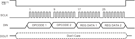 DAC1282 DAC1282A WREG Command
Example: Write Two Registers Starting from Register 00h
(Opcode 1 = 0100 0000, Opcode 2 = 0000 0001) DAC1282 DAC1282A com_wreg_bas490.gif