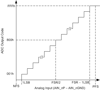 ADS8664 ADS8668 an_adc_tx_function_sbas492.gif
