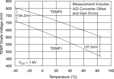 TSC2007-Q1 tc_temp_diode-tmp_bas405.gif