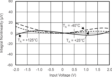 INL vs Input Signal GUID-0E362572-8980-486F-8E0C-8D935EC12A69-low.gif