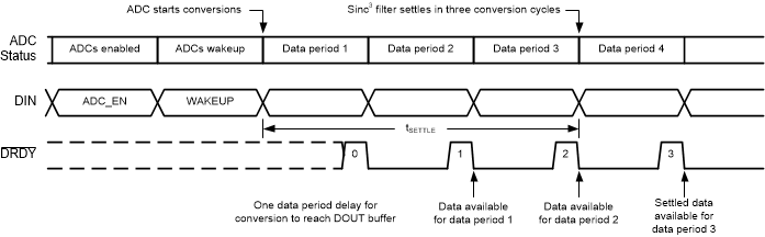 ADS131A02 ADS131A04 DigitalFilt_settle_sbas590.gif