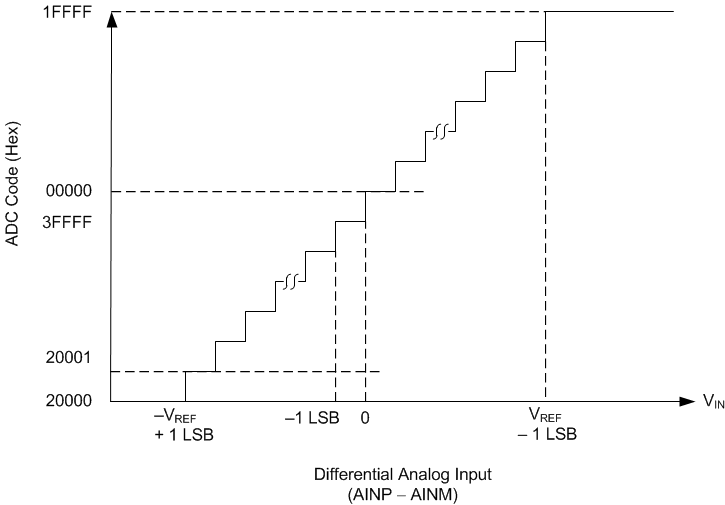 ADS9110 ai_transfer_chara_diff_sbas629.gif