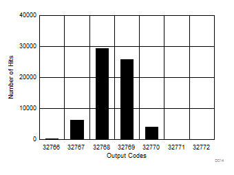 DC Histogram for Mid-Scale Inputs (0 V–6.144 V) GUID-2542990B-3667-4147-A6D9-9D9BD7D9AAAA-low.gif