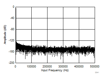 Typical FFT Plot (All Ranges) for the ADS8681 GUID-282A90C0-1219-44C9-B22F-4B88F6E29AD8-low.gif