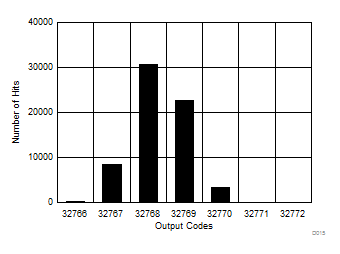 DC Histogram for Mid-Scale Inputs (0 V–5.12 V) GUID-7548141B-8CE7-41E2-A2A0-2516082E614A-low.gif