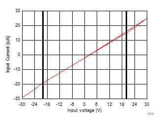 I-V Curve for the Input OVP Circuit (AVDD = 5 V) GUID-FF2F1B72-E8AE-4B59-8D7D-DDBFCAAE9853-low.gif