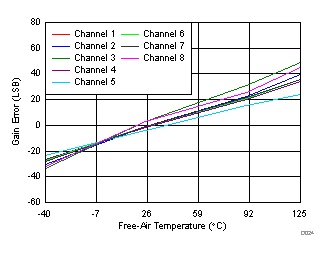 ADS8588S D024_SBAS642.gif