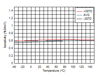 Sensitivity vs Temperature GUID-20200820-CA0I-8JDJ-7GQZ-R3VTP2MMJLFJ-low.gif
