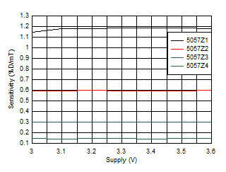 Sensitivity vs Supply Voltage GUID-20200820-CA0I-JQGZ-HT8B-FLKMG7QX9J9R-low.gif