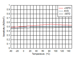 Sensitivity vs Temperature GUID-20200820-CA0I-QKPR-NCG0-KDWWPSB1WSGK-low.gif