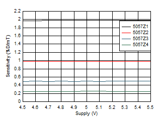 Sensitivity vs Supply Voltage GUID-20200820-CA0I-T7K5-GBFB-KJS1WS9V5KQL-low.gif
