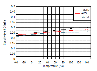 Sensitivity vs Temperature GUID-20200823-CA0I-J0DH-WFXZ-WNFH9RG0R9H7-low.gif