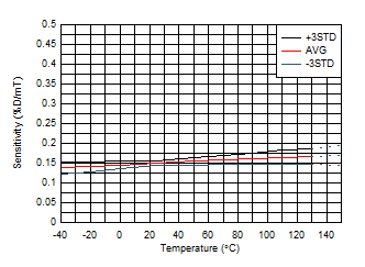 Sensitivity vs Temperature GUID-20200823-CA0I-SVRX-LQPV-XTXGG906PKD4-low.gif