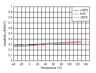 Sensitivity vs Temperature GUID-20200823-CA0I-WLLJ-RFTH-B0X9HW6W80Z1-low.gif