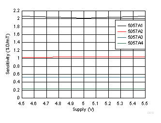 Sensitivity vs Supply Voltage GUID-C60A8118-99C5-4C3B-9AE6-B57F2B388A2D-low.gif