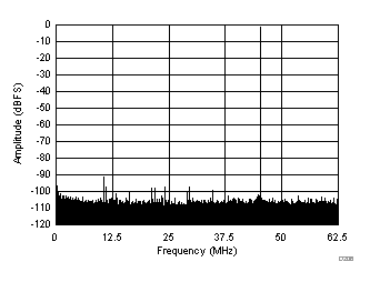 FFT for 170 MHz Input Signal (Dither Off) GUID-4C4955B0-2A08-4C8B-91F7-CCC2AA383AB8-low.gif