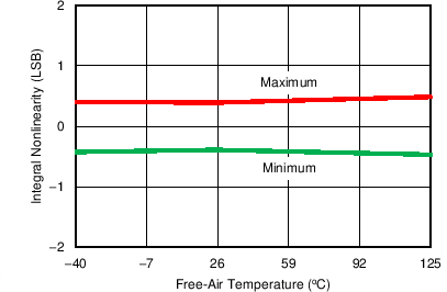 ADS8684A ADS8688A C034_SBAS680.png