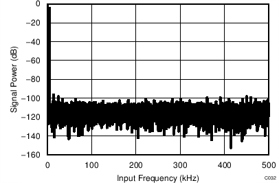 ADS7044 C032_SBAS682.png