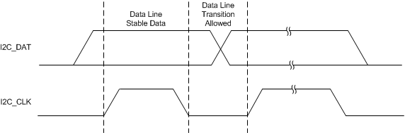 AFE4404 I2C_Intrfc_BAS689.gif