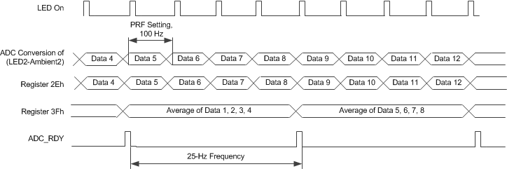 AFE4404 decimation_timing_sbas689.gif
