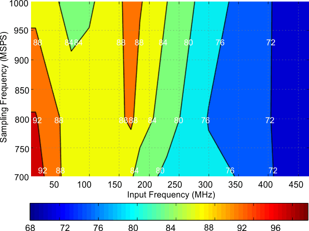 ADS54J60 Contour_SFDR.gif