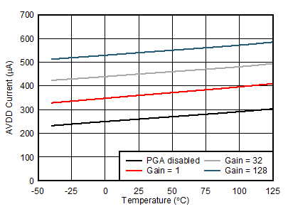 ADS122C04 D045_sbas752.gif