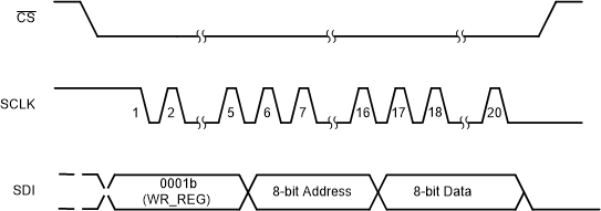 ADS8355 Reg_Write_BAS761.gif