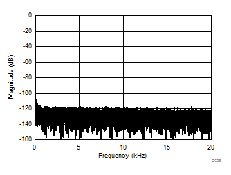 AMC1303E0510 AMC1303M0510 AMC1303E0520 AMC1303M0520 AMC1303E2510 AMC1303M2510 AMC1303E2520 AMC1303M2520 Frequency Spectrum With 35Hz Input Signal AMC1303E0510 AMC1303M0510 AMC1303E0520 AMC1303M0520 AMC1303E2510 AMC1303M2510 AMC1303E2520 AMC1303M2520 Frequency Spectrum With 35Hz Input Signal