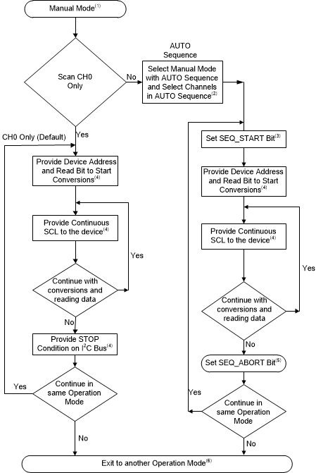 ADS7142 fc_I2C_command_mode_BAS773.gif