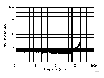 Input-Referred Noise Density vs Frequency GUID-672F7577-4A1F-4FD2-A8C7-1028A1EEEFE3-low.gif