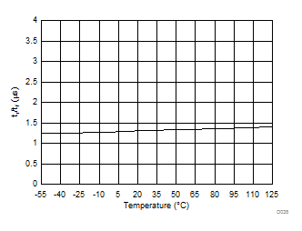 Output Rise and Fall Time vs Temperature GUID-8FF6B4B5-92FC-4339-9739-CB502C9E6A7C-low.gif