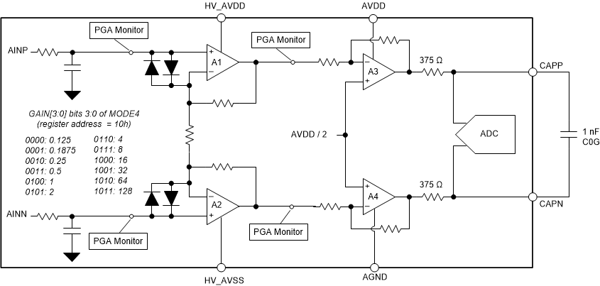 ADS125H02 ads125h02-pga-block-diagram.gif