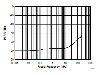 AMC1301-Q1 Power-Supply Rejection Ratio vs Ripple Frequency GUID-3C2143E1-8F99-47E3-97E3-4F0900B1C028-low.gif