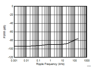 AMC1301-Q1 Power-Supply Rejection Ratio vs Ripple Frequency GUID-B2922006-4D91-424A-8EBE-13DC6DB746B1-low.gif