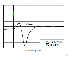 DAC80501 DAC70501 DAC60501 Glitch Impulse, Falling Edge, 1‑LSB Step GUID-1D26E897-ADDB-4989-B408-CE041CB3A29A-low.gif