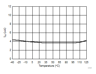 DAC80501 DAC70501 DAC60501 Power
Down Current vs Temperature GUID-6C70F884-F6E3-496C-88F2-C8EAA6F60357-low.gif
