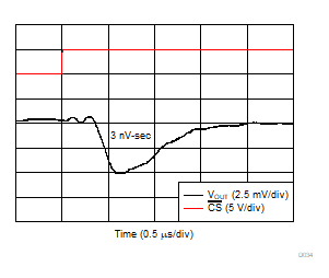 DAC80501 DAC70501 DAC60501 Glitch Impulse, Rising Edge, 1‑LSB Step GUID-871DEF9B-F252-4BAE-9358-107AC600051B-low.gif