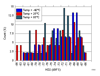 ADC32RF44 D032_SBAS809.gif