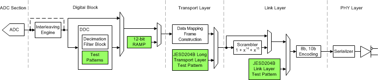 ADC32RF44 adc_test_pattern_sbas747.gif