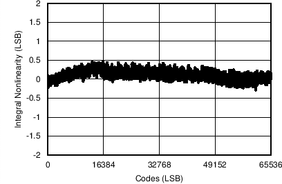 ADS8688AT C021_SBAS680.png