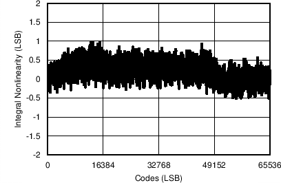 ADS8688AT C026_SBAS680.png