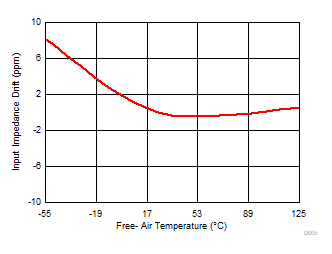ADS8688AT D005_SBAS813.gif