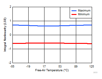 ADS8688AT D033_SBAS813.gif