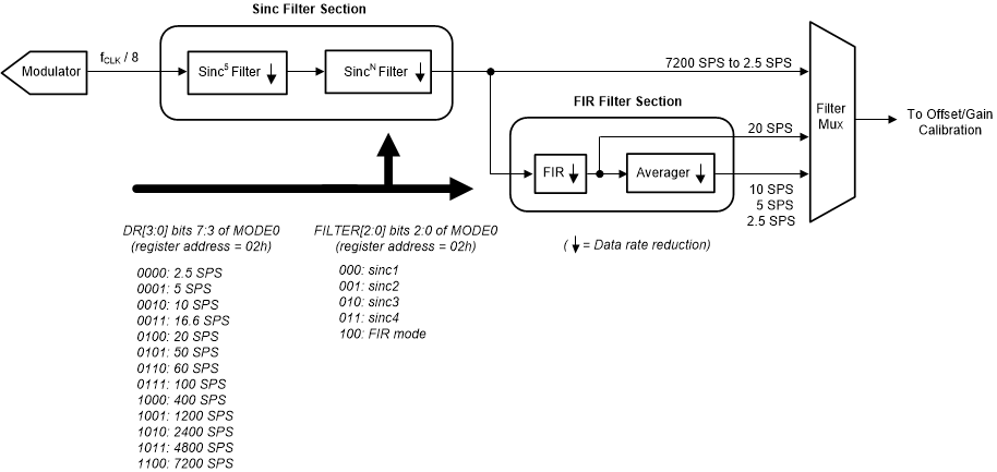 ADS1235 ads1235-digital-filter-block-diagram.gif