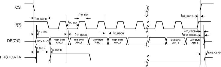 ADS8598S tim_byte_data_read_sbas829.gif