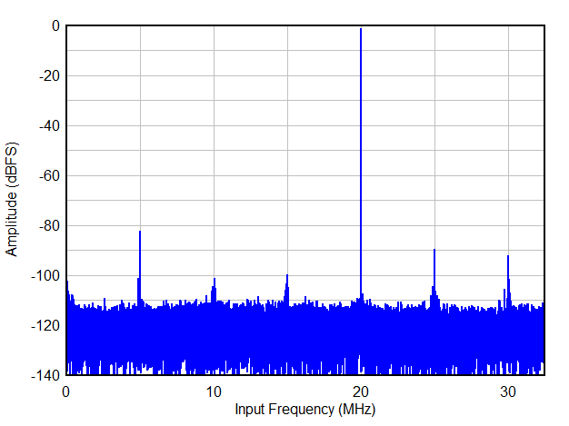 Single Tone FFT at FIN = 20 MHz GUID-20201002-CA0I-RLPJ-FMKK-QPPPZNXT1RHF-low.gif