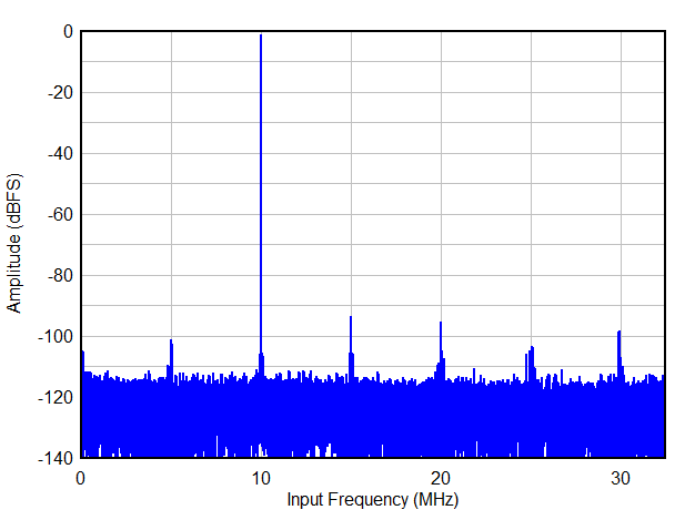 Single Tone FFT at FIN = 10 MHz GUID-20201002-CA0I-ZL4C-4QDK-29MJGFHWPJPP-low.gif