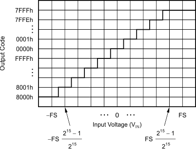 ADS114S06B ADS114S08B ai_code_transition_bas815.gif