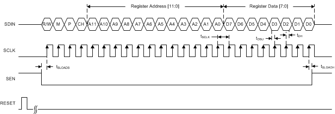 ADC31RF80 serial_interface_dgm_sbas747.gif